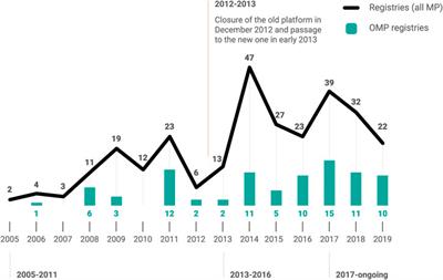 The Evolution of AIFA Registries to Support Managed Entry Agreements for Orphan Medicinal Products in Italy